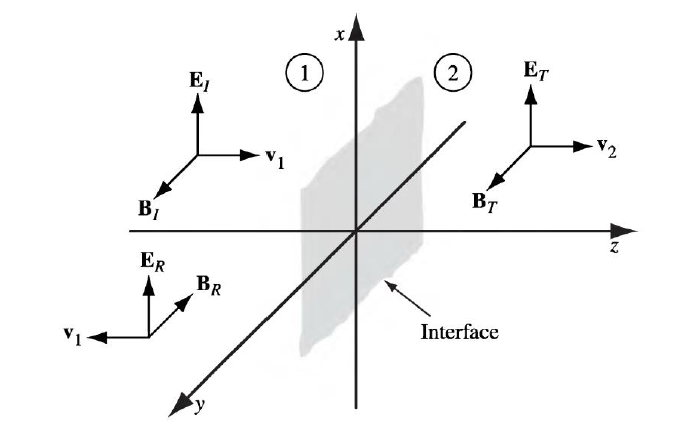 Solved Consider a plane wave at normal incidence, which is | Chegg.com