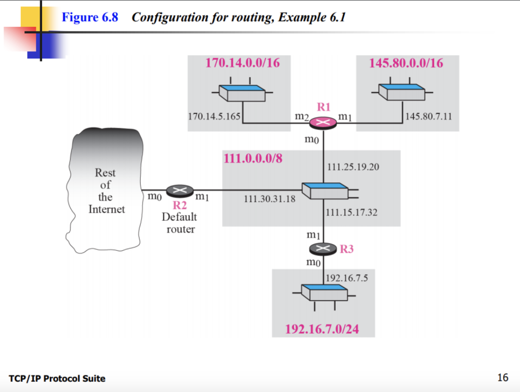 Solved Figure 6.8 Configuration for routing, Example 6.1 | Chegg.com