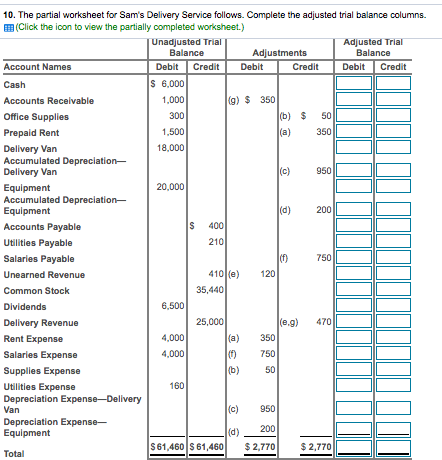 Solved 10. The partial worksheet for Sam's Delivery Service | Chegg.com