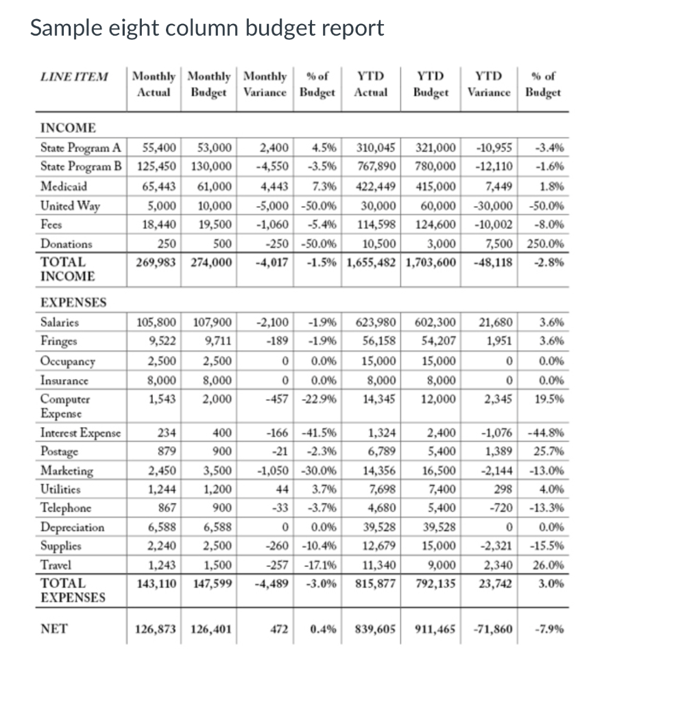 2. Budget A budget is a reflection of your work plan, | Chegg.com