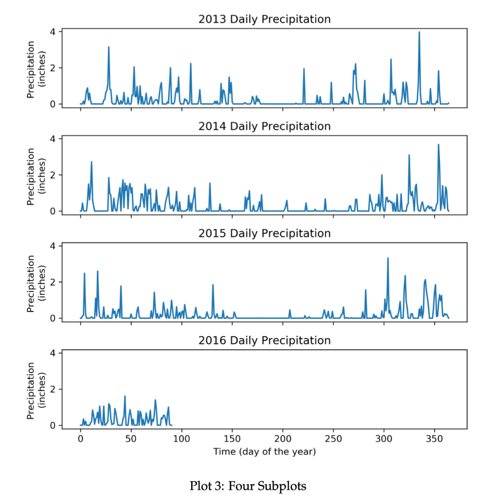 2013 Daily Precipitation ????????? ?? ?? 2014 Daily Precipitation ????????? ???? ???? 2015 Daily Precipitation Precipitation