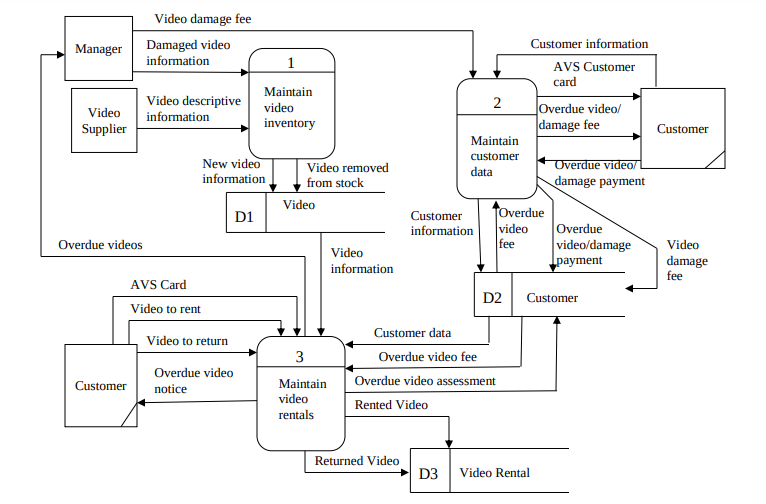 A Video Store (AVS) runs a series of fairly standard