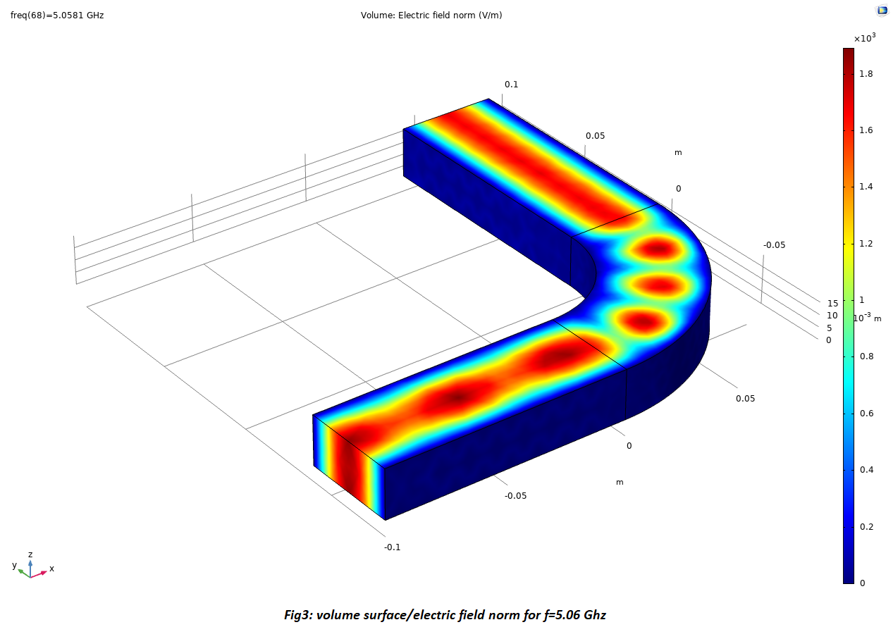 We Will Be Considering Waveguides With A Rectangular | Chegg.com