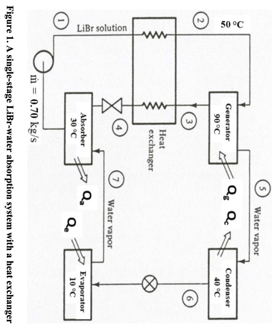 Figure 1. A single-stage \( \mathrm{LiBr} \)-water absorption system with a heat exchanger