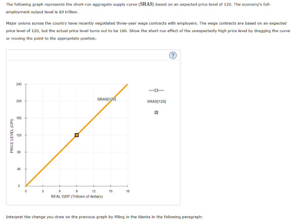 Solved The following graph represents the shortrun