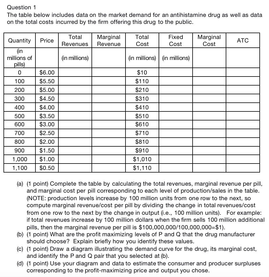 Solved Question 1 The table below includes data on the | Chegg.com