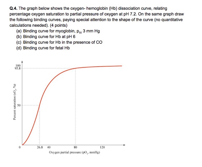 Solved Q.4. The graph below shows the oxygen- hemoglobin | Chegg.com