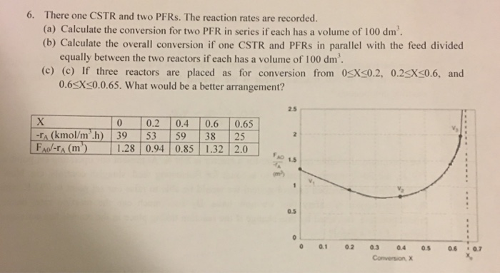 Solved There one CSTR and two PFRs. The reaction rates are | Chegg.com