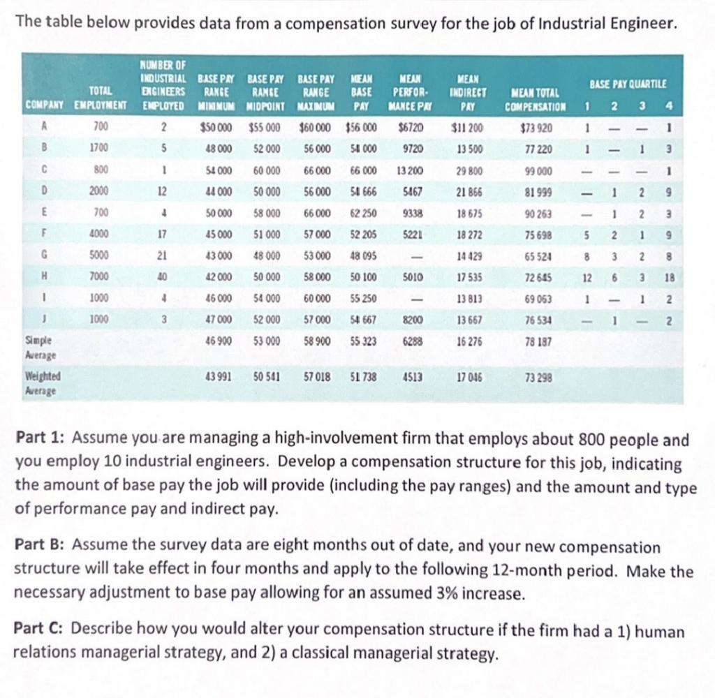 Solved The table below provides data from a compensation | Chegg.com