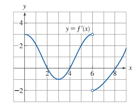 Solved The graph of the derivative f ′ of a continuous | Chegg.com