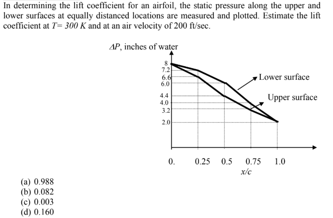 Solved In determining the lift coefficient for an airfoil, | Chegg.com