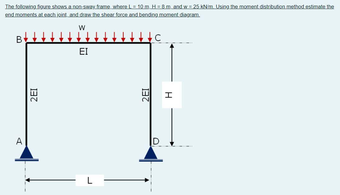 Solved The Following Figure Shows A Non-sway Frame, Where L | Chegg.com