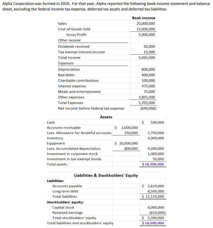 Alpha Corporation was formed in 2019. For that year, | Chegg.com