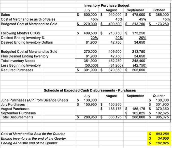 Solved Can someone please help me with the cash budget? I’m | Chegg.com