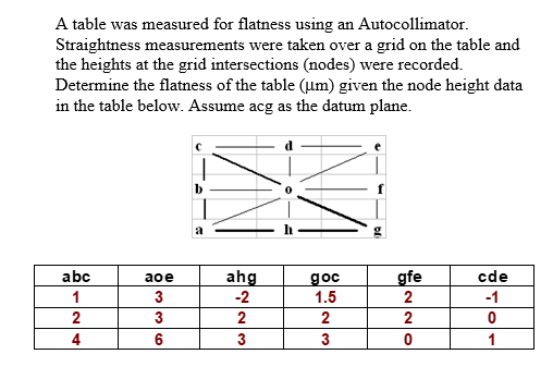 A Table Was Measured For Flatness Using An Autocol Chegg Com