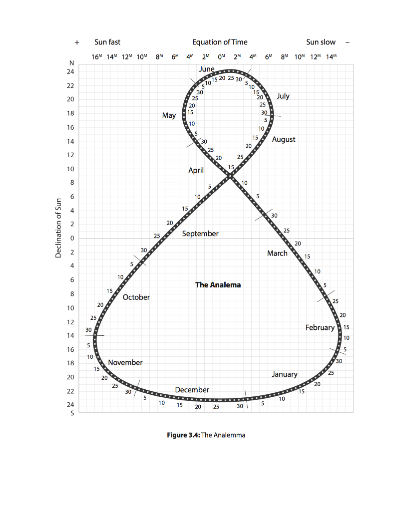 The subsolar point is important because the heating