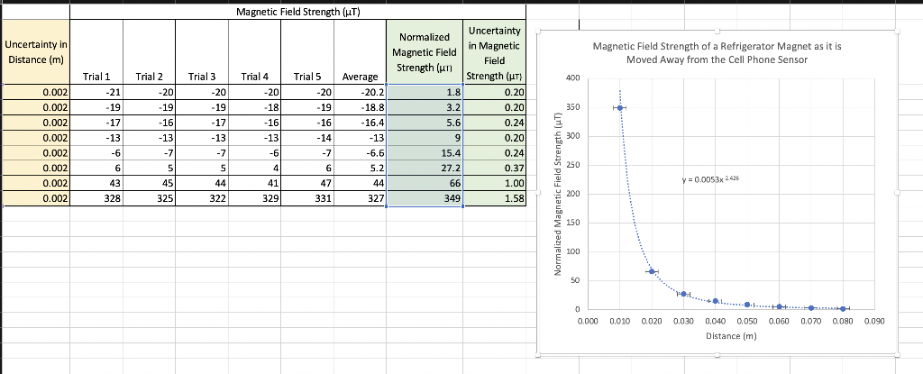 HELP!!! URGENT!!! Create a linearized graph of the | Chegg.com