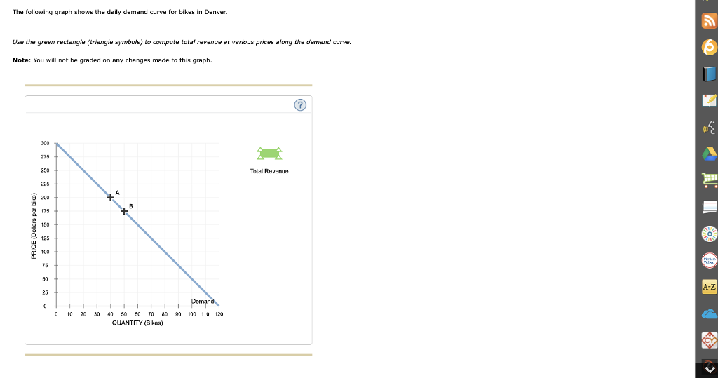 Solved The following graph shows the daily demand curve for