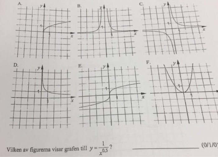 Solved Which one of the graph shows y = 1/sqrt x and how do | Chegg.com