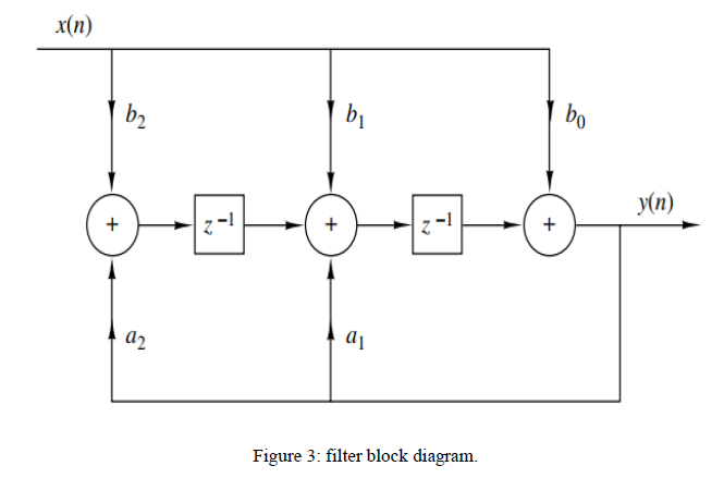 Solved The filter block diagram is shown in Figure 3. Drive | Chegg.com