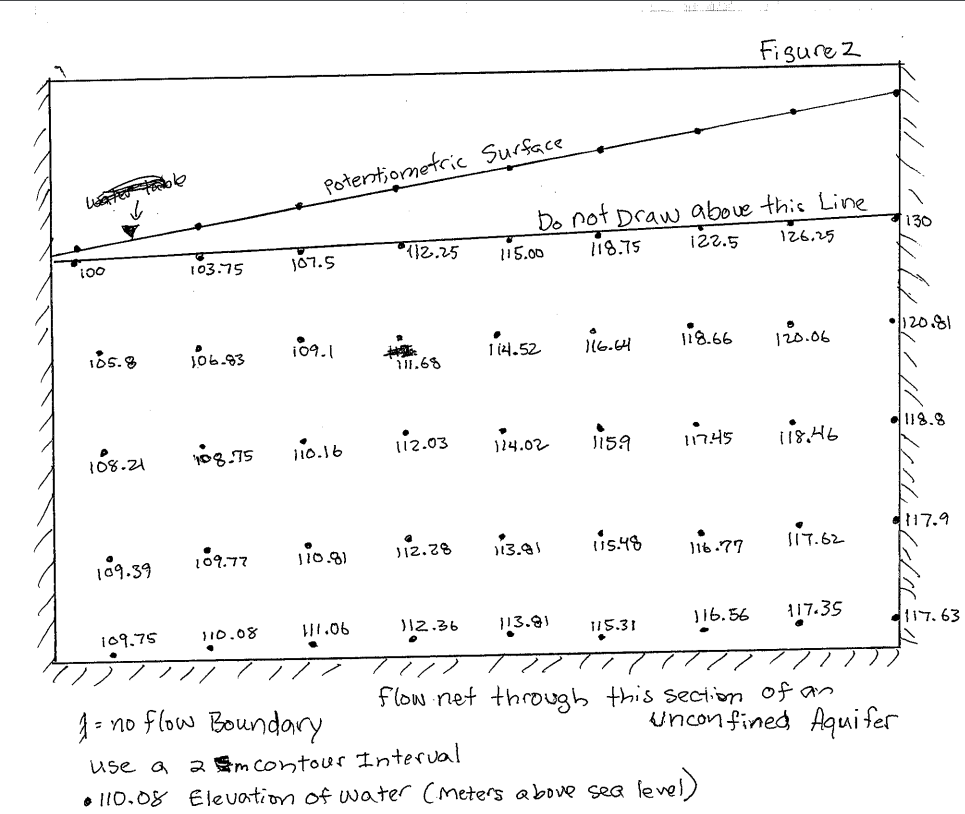 Solved 2. Flow net in an unconfined aquifer (Figure 2) a) | Chegg.com