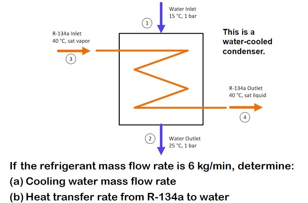 Solved If the refrigerant mass flow rate is 6 kg/min,