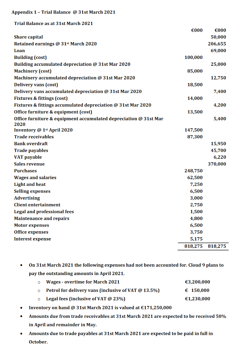 Solved Appendix 1 Trial Balance 31st March 2021 Trial