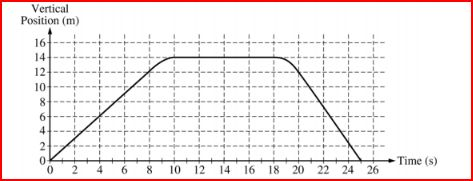 Solved The vertical motion of an elevator is recorded and a | Chegg.com