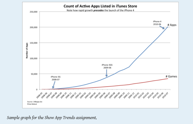 Lab Part B - SHOW APP TRENDS As part of your industry | Chegg.com