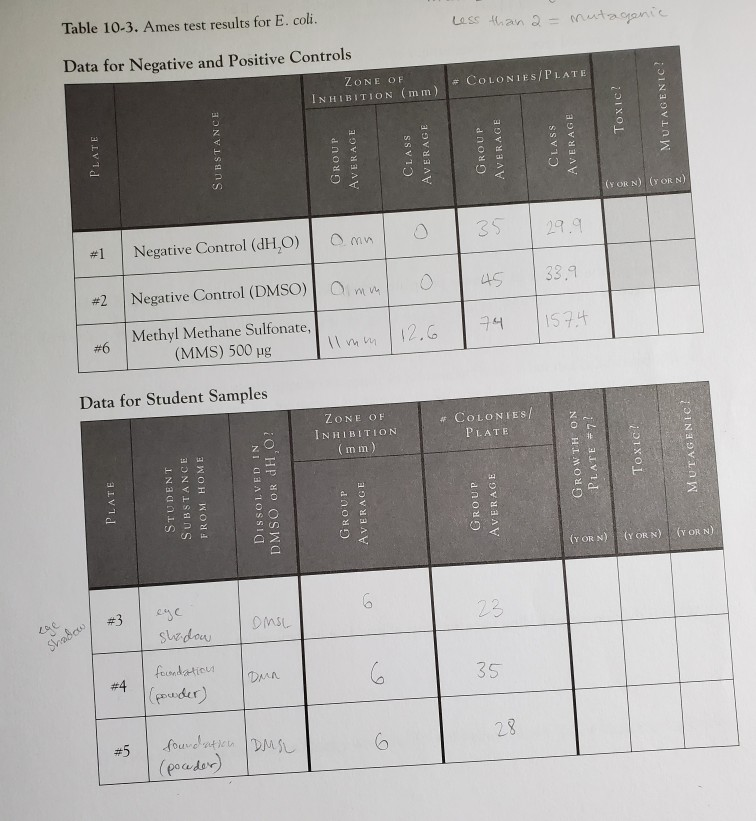 Table 102. Ames test results for Salmonella. Record
