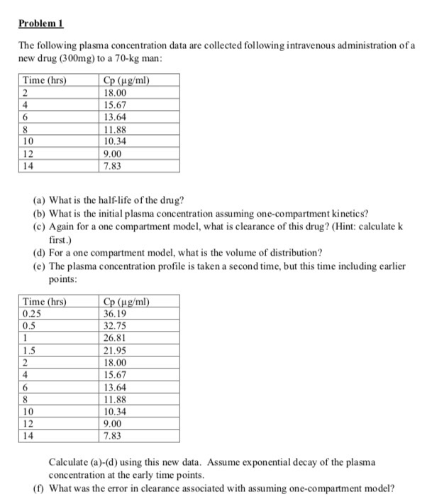 Solved The following plasma concentration data are collected | Chegg.com