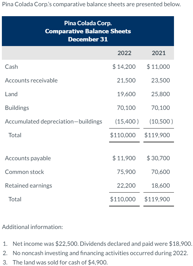 solved-prepare-a-statement-of-cash-flows-for-2022-using-the-chegg