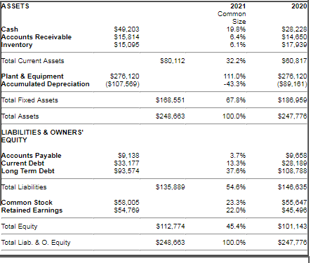 The Chester's balance sheet has $112,774,000 in | Chegg.com