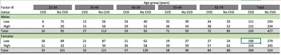 Using SAS, please find the prevalence risks, relative | Chegg.com