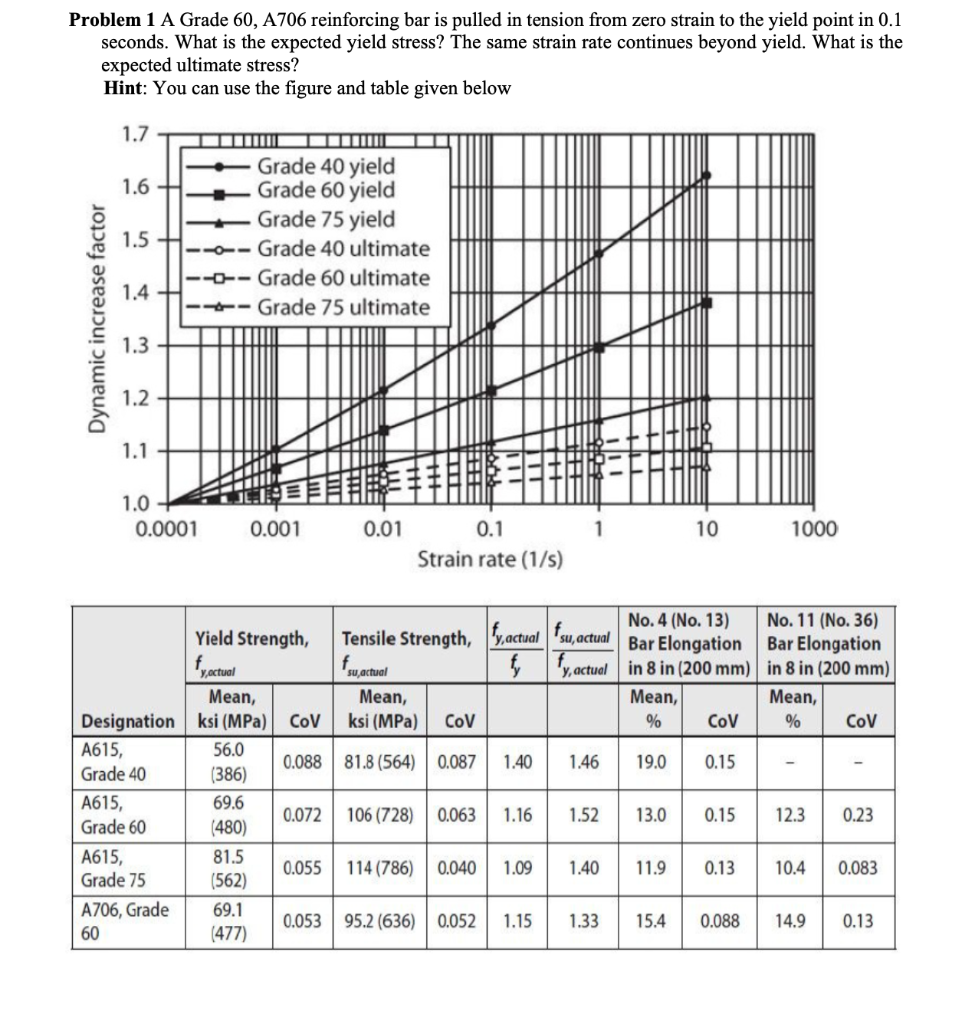 Problem 1 A Grade 60, A706 reinforcing bar is pulled