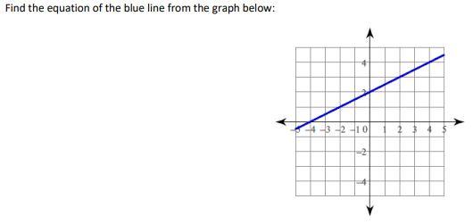 Solved Find the equation of the blue line from the graph | Chegg.com