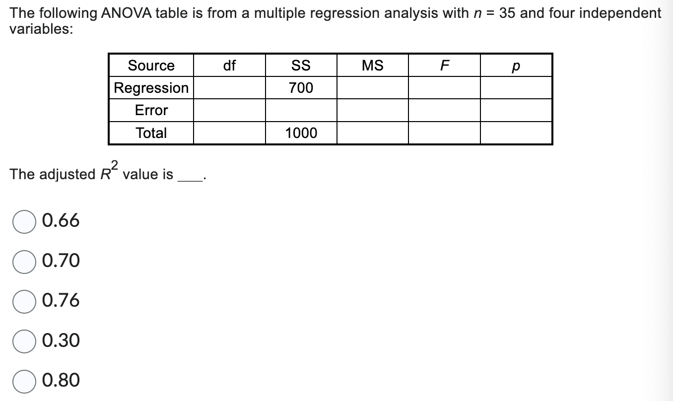Solved The following ANOVA table is from a multiple | Chegg.com