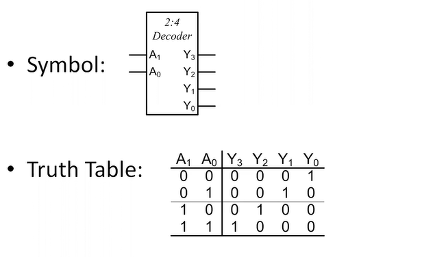Solved I need to make an active low 2 to 4 decoder In vhdl. | Chegg.com