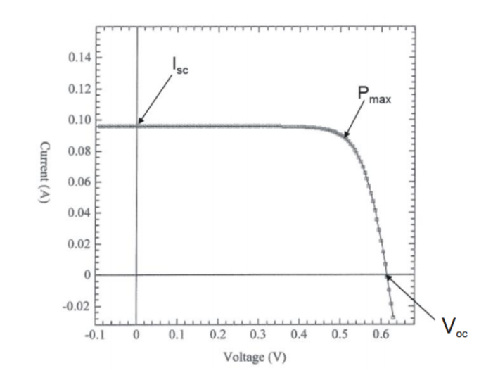 Solved 1. The V-I characteristic of a solar cell is shown in | Chegg.com