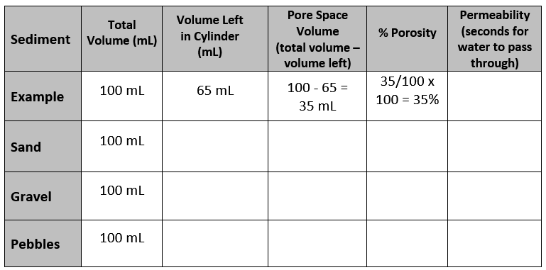 Procedure for measuring porosity: 1. Measure out | Chegg.com