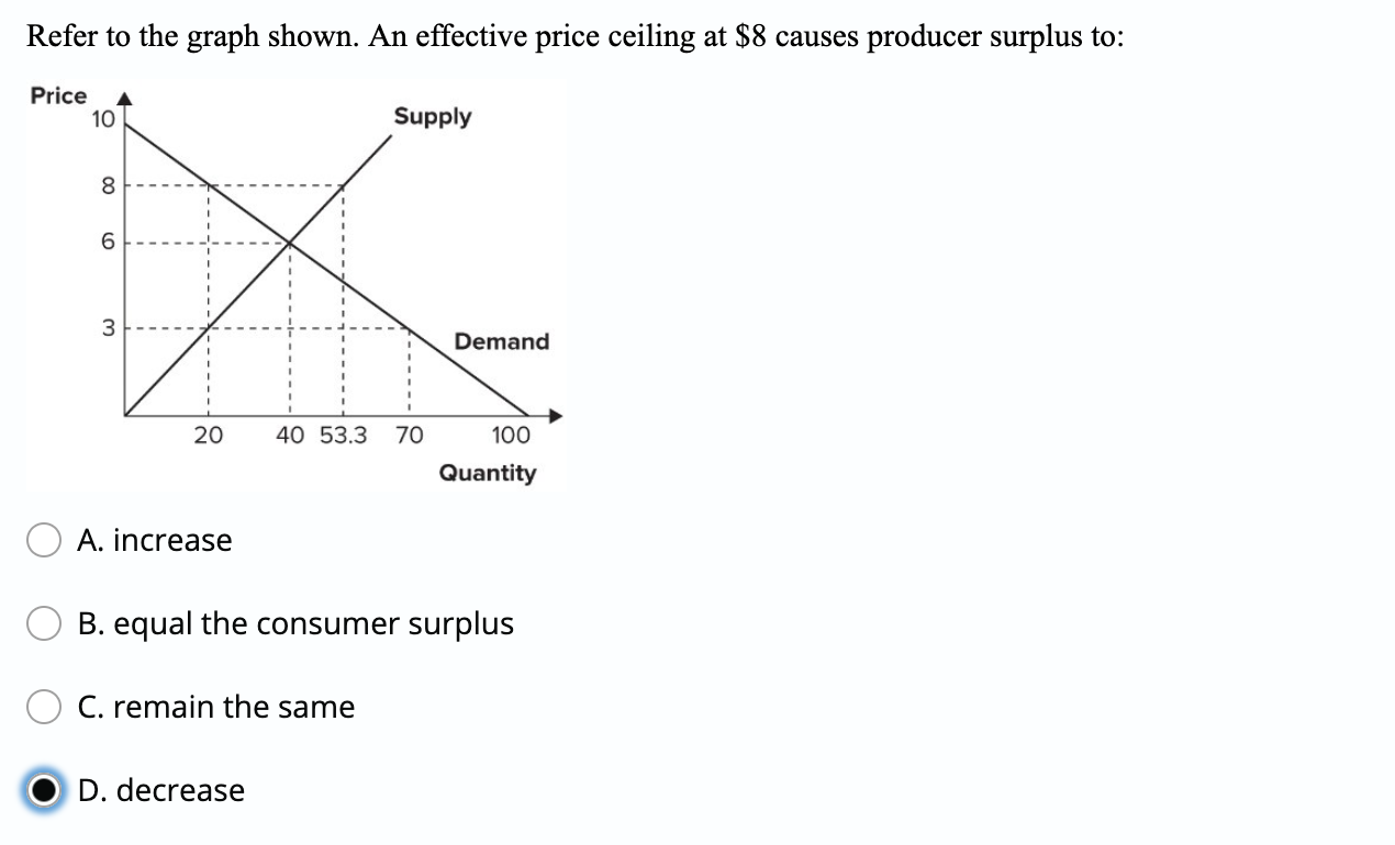 Solved Refer to the graph shown. An effective price ceiling | Chegg.com