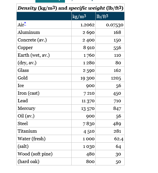 Solved Density (kg/m3) and specific weight (lb/ft3)