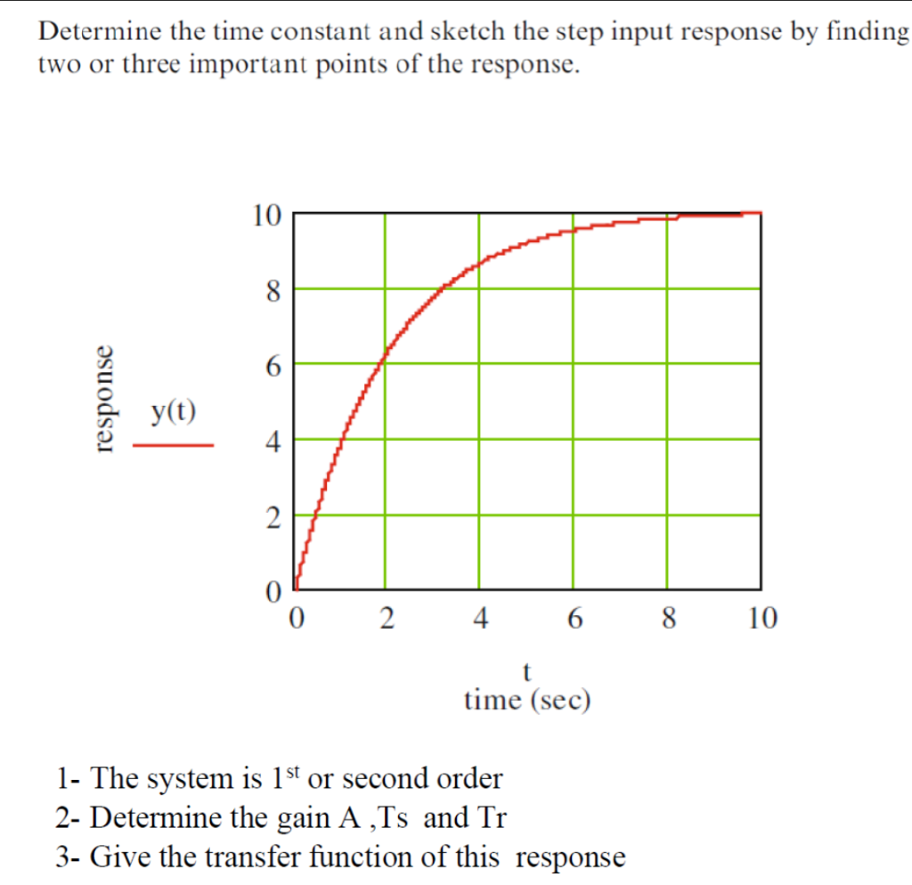 Solved determine the time constant and sketch the step input | Chegg.com