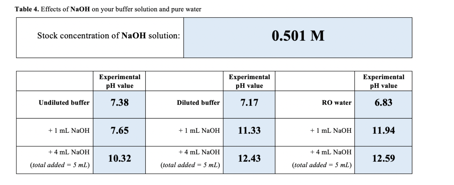 Solved • Was the pH of your buffer solution expected to | Chegg.com