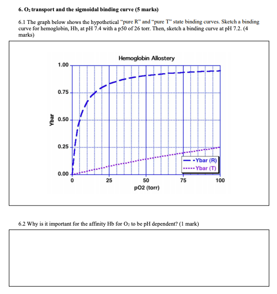 Solved 6. O, transport and the sigmoidal binding curve (5 | Chegg.com