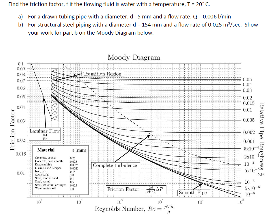 Solved Find the friction factor, f if the flowing fluid is | Chegg.com