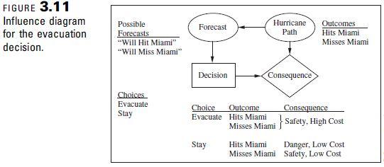 3.14 Modify the influence diagram in Figure 3.11 (the | Chegg.com