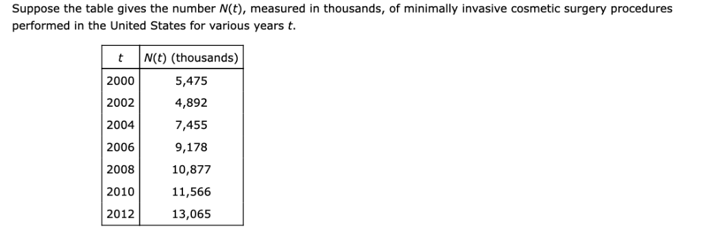 Solved Suppose The Table Gives The Number N(t), Measured In | Chegg.com