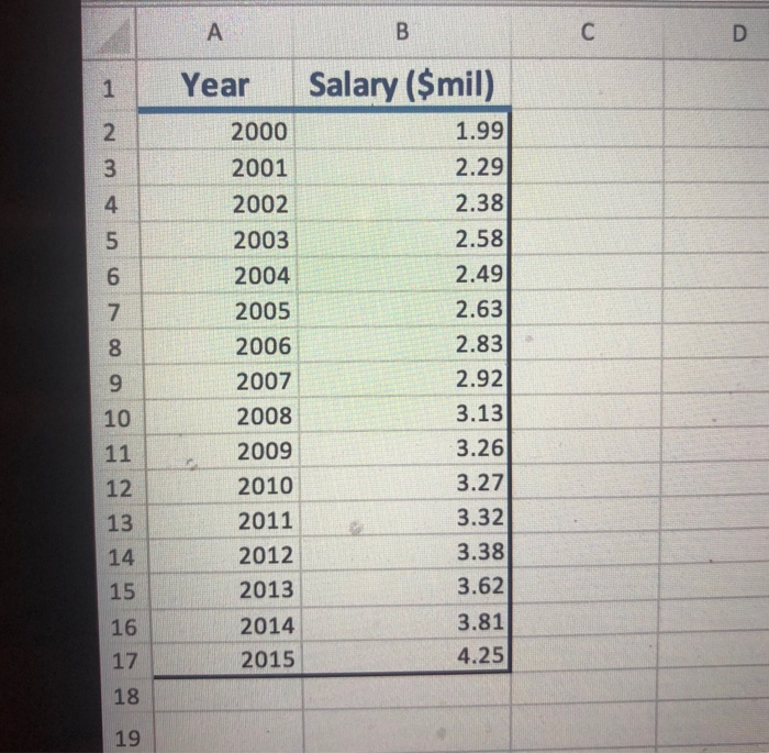 Solved Using the same BBSalaries data above, a. Fit a