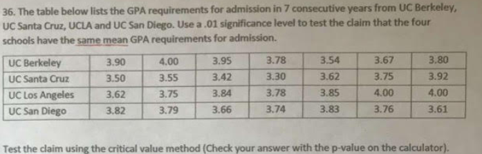 Solved 36. The table below lists the GPA requirements for Chegg